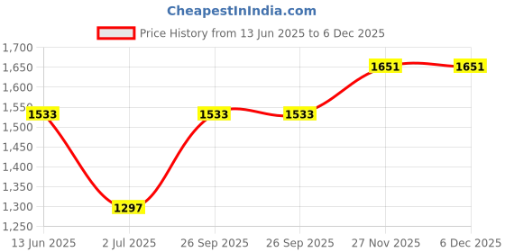 industrybuying.com RS PRO LC Fibre Optic Connector Duplex Single Mode Black, 9160233 rs pro Price History Graph from 13 Jun 2025 to 6 Dec 2025