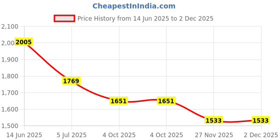 industrybuying.com RS PRO LC Fibre Optic Connector Simplex Multimode Beige 2 mm, 1214217 rs pro Price History Graph from 14 Jun 2025 to 1 Dec 2025