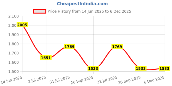industrybuying.com RS PRO LC Fibre Optic Connector Simplex Multimode Beige 900 µm, 1214218 rs pro Price History Graph from 14 Jun 2025 to 5 Dec 2025