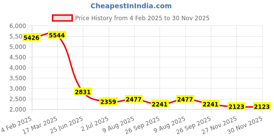 industrybuying.com RS PRO LC to LC Duplex Single Mode OS1 Fibre Optic Cable 9/125 μm Yellow 10 m, 135553 rs pro Price History Graph from 4 Feb 2025 to 30 Nov 2025
