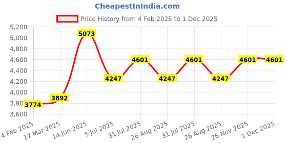 industrybuying.com RS PRO LC to LC Duplex Single Mode OS1 Fibre Optic Cable 9/125 μm Yellow 2 m, 135569 rs pro Price History Graph from 4 Feb 2025 to 1 Dec 2025