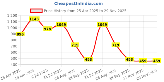 industrybuying.com RS PRO LC to LC Fibre Optic Adapter Duplex Multimode Brown, 5367623 rs pro Price History Graph from 25 Apr 2025 to 29 Nov 2025