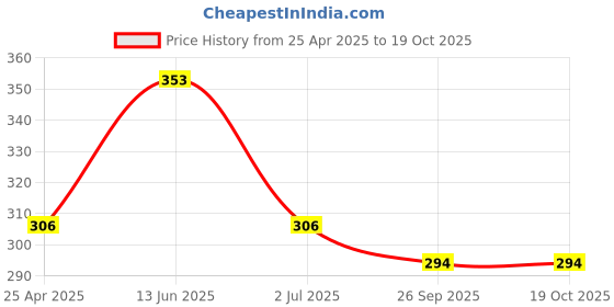 industrybuying.com RS PRO LC to LC Fibre Optic Adapter Simplex Single Mode Blue, 1213950 rs pro Price History Graph from 25 Apr 2025 to 18 Oct 2025