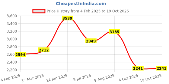industrybuying.com RS PRO LC to LC Simplex Single Mode OS1 Fibre Optic Cable 9/125 μm Yellow 1 m, 135610 rs pro Price History Graph from 4 Feb 2025 to 19 Oct 2025