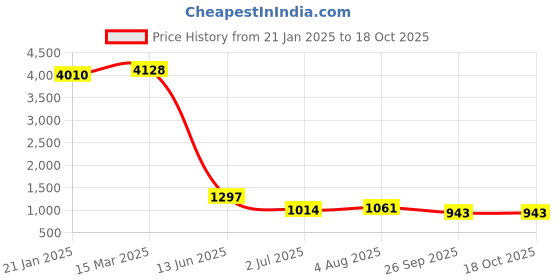 industrybuying.com RS PRO LC to LC Simplex Single Mode OS1 Fibre Optic Cable 9/125 μm Yellow 10 m, 135648 rs pro Price History Graph from 21 Jan 2025 to 18 Oct 2025