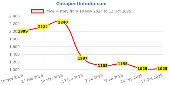 industrybuying.com RS PRO LC to LC Simplex Single Mode OS1 Fibre Optic Cable 9/125 μm Yellow 3 m, 135654 rs pro Price History Graph from 18 Nov 2024 to 12 Oct 2025