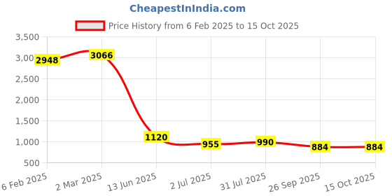 industrybuying.com RS PRO LC to LC Simplex Single Mode OS1 Fibre Optic Cable 9/125 μm Yellow 5 m, 135660 rs pro Price History Graph from 6 Feb 2025 to 15 Oct 2025