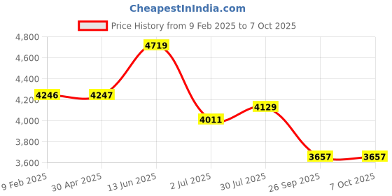 industrybuying.com RS PRO LCD Energy Meter Type Power Metering Socket, 1785376 rs pro Price History Graph from 9 Feb 2025 to 7 Oct 2025