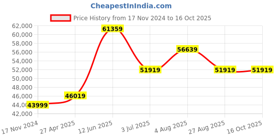 industrybuying.com RS PRO LCR-1701 Handheld LCR Meter 20mF, 200 MΩ, 20000H Model No 1233255 rs pro Price History Graph from 17 Nov 2024 to 16 Oct 2025