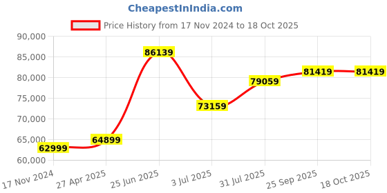 industrybuying.com RS PRO LCR-1703 Handheld LCR Meter 20mF, 200 MΩ, 20000H Model No 1233254 rs pro Price History Graph from 17 Nov 2024 to 17 Oct 2025