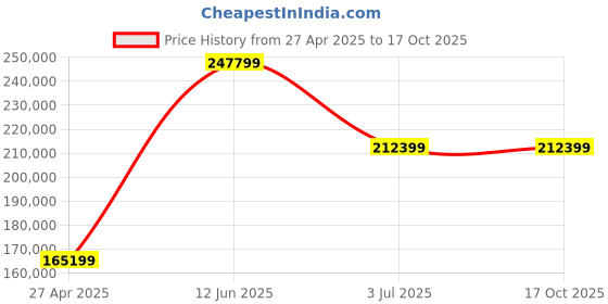 industrybuying.com RS PRO LCR-6002 Bench LCR Meter 9.9mF, 99 MΩ, 9999H Model No 1176718 rs pro Price History Graph from 27 Apr 2025 to 16 Oct 2025