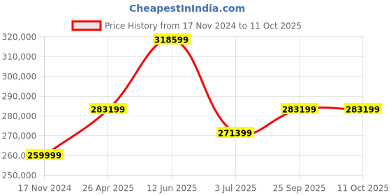 industrybuying.com RS PRO LCR-6100 Bench LCR Meter 9.9mF, 99 MΩ, 9999H Model No 1176716 rs pro Price History Graph from 17 Nov 2024 to 10 Oct 2025