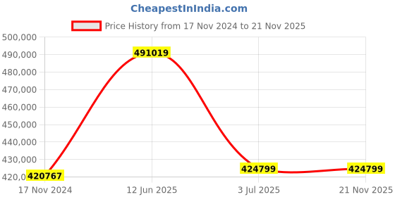 industrybuying.com RS PRO LCR-6300 Bench LCR Meter 9.9mF, 99 MΩ, 9999H Model No 1176714 rs pro Price History Graph from 17 Nov 2024 to 21 Nov 2025