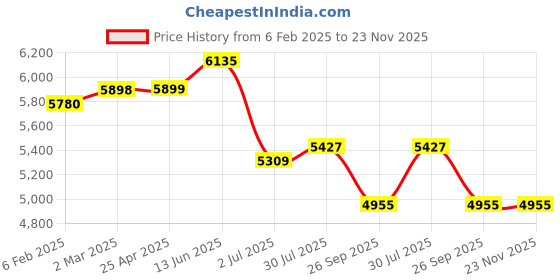 industrybuying.com RS PRO LED Beacon Flashing Steady 12 V AC/DC, 24 V AC/DC IP65, 2222469 rs pro Price History Graph from 6 Feb 2025 to 23 Nov 2025