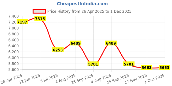 industrybuying.com RS PRO LED Bulkhead Light 3 W 110 V, 1455911 rs pro Price History Graph from 26 Apr 2025 to 30 Nov 2025