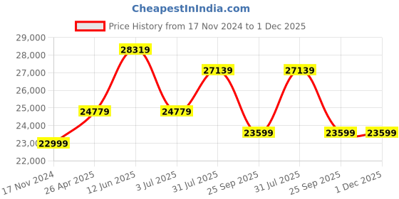 industrybuying.com RS PRO LED Desk Lamp with Clamp 14 W 220-240 V AC, 1835233 rs pro Price History Graph from 17 Nov 2024 to 1 Dec 2025