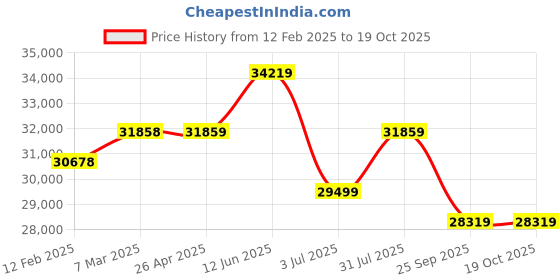 industrybuying.com RS PRO LED Desk Light with Clamp 21 W, 2094280 rs pro Price History Graph from 12 Feb 2025 to 18 Oct 2025