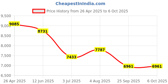 industrybuying.com RS PRO LED Digital Panel Multi-Function Meter 92x92 mm, 1365378 rs pro Price History Graph from 26 Apr 2025 to 6 Oct 2025