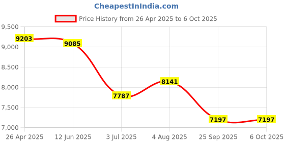 industrybuying.com RS PRO LED Digital Panel Multi-Function Meter 92x92 mm, 1365379 rs pro Price History Graph from 26 Apr 2025 to 6 Oct 2025
