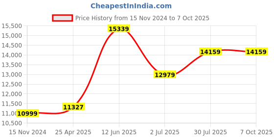 industrybuying.com RS PRO LED Digital Panel Multi-Function Meter 92x92 mm, 1365381 rs pro Price History Graph from 15 Nov 2024 to 7 Oct 2025