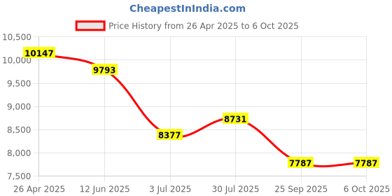 industrybuying.com RS PRO LED Digital Panel Multi-Function Meter 92x92 mm, 1365382 rs pro Price History Graph from 26 Apr 2025 to 6 Oct 2025