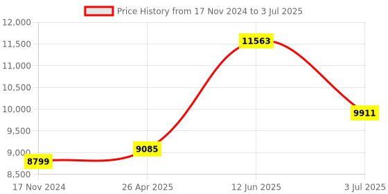industrybuying.com RS PRO LED Digital Panel Multi-Function Meter for Current Frequency 92x92 mm, 1365377 rs pro Price History Graph from 17 Nov 2024 to 3 Jul 2025