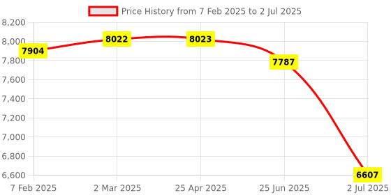 industrybuying.com RS PRO LED Dimmer, 150W Output, 600mA Output Model No 2380605 rs pro Price History Graph from 7 Feb 2025 to 2 Jul 2025