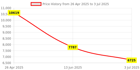 industrybuying.com RS PRO LED Driver, 12 - 24V Output, 150W Output, 6.25A Output, Constant Current Model No 1766759 rs pro Price History Graph from 26 Apr 2025 to 3 Jul 2025