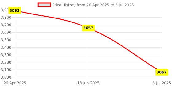 industrybuying.com RS PRO LED Driver, 12V Output, 10W Output, 820mA Output, Constant Voltage Model No 6697206 rs pro Price History Graph from 26 Apr 2025 to 3 Jul 2025