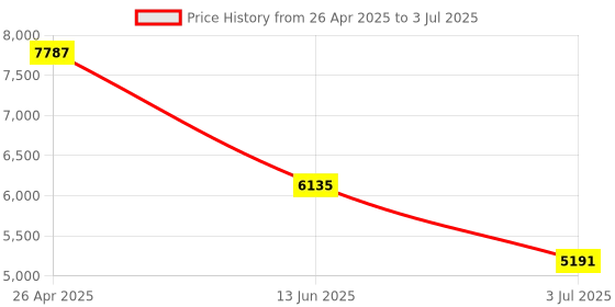 industrybuying.com RS PRO LED Driver, 12V Output, 30W Output, 2.5A Output, Constant Voltage Model No 1766705 rs pro Price History Graph from 26 Apr 2025 to 3 Jul 2025