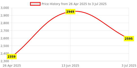 industrybuying.com RS PRO LED Driver, 12V Output, 6W Output, 500mA Output, Constant Voltage Model No 1766702 rs pro Price History Graph from 26 Apr 2025 to 3 Jul 2025