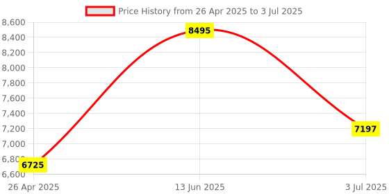 industrybuying.com RS PRO LED Driver, 17 - 33V Output, 40W Output, 1.05A Output, Constant Current Model No 1766757 rs pro Price History Graph from 26 Apr 2025 to 3 Jul 2025