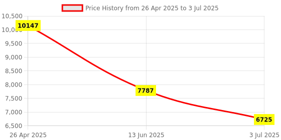 industrybuying.com RS PRO LED Driver, 24V Output, 60W Output, 2.5A Output, Constant Voltage Model No 1766727 rs pro Price History Graph from 26 Apr 2025 to 3 Jul 2025