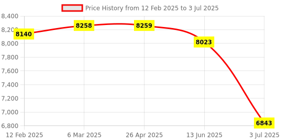 industrybuying.com RS PRO LED Driver, 25 - 40V Output, 12W Output, 300mA Output, Constant Current Dimmable, 2380600 rs pro Price History Graph from 12 Feb 2025 to 3 Jul 2025