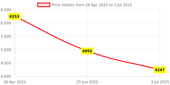 industrybuying.com RS PRO LED Driver, 26 - 52V Output, 20W Output, 350mA Output, Constant Current Model No 1766752 rs pro Price History Graph from 26 Apr 2025 to 3 Jul 2025