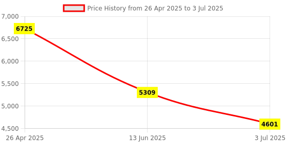 industrybuying.com RS PRO LED Driver, 29 - 57V Output, 40W Output, 700mA Output, Constant Current Model No 1766755 rs pro Price History Graph from 26 Apr 2025 to 3 Jul 2025