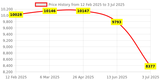 industrybuying.com RS PRO LED Driver, 30 - 52V Output, 60W Output, 950mA Output, Constant Current Dimmable, 2380603 rs pro Price History Graph from 12 Feb 2025 to 3 Jul 2025