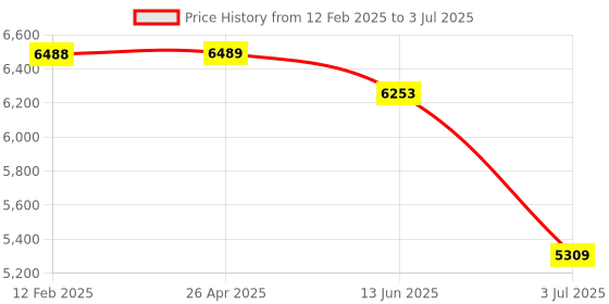industrybuying.com RS PRO LED Driver & Controller, 100W Output, 10A Output Model No 2380604 rs pro Price History Graph from 12 Feb 2025 to 3 Jul 2025