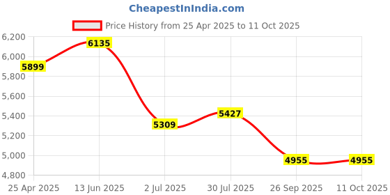 industrybuying.com RS PRO LED Flashing Light Element Beacon 24 V AC/DC, 240 V AC Flashing, Steady, 1902819 rs pro Price History Graph from 25 Apr 2025 to 11 Oct 2025