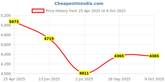 industrybuying.com RS PRO LED Flashing Light Element Beacon 24 V AC/DC, 240 V AC Flashing, Steady, 1902820 rs pro Price History Graph from 25 Apr 2025 to 9 Oct 2025