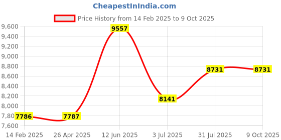 industrybuying.com RS PRO LED Head Torch 250 lm 66 m Range, 1864621 rs pro Price History Graph from 14 Feb 2025 to 9 Oct 2025