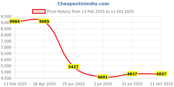 industrybuying.com RS PRO LED Head Torch 350 lm 21 m Range, 2198133 rs pro Price History Graph from 13 Feb 2025 to 11 Oct 2025