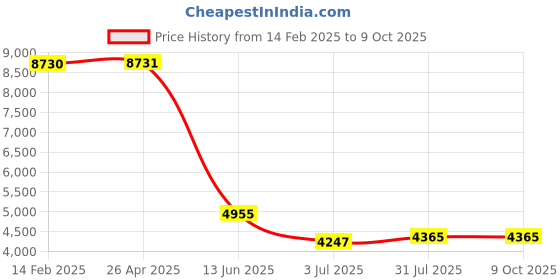 industrybuying.com RS PRO LED Head Torch 400 lm 20 m Range, 2397017 rs pro Price History Graph from 14 Feb 2025 to 9 Oct 2025
