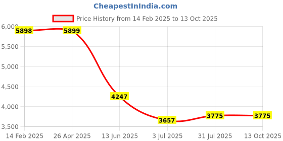 industrybuying.com RS PRO LED Head Torch 420 lm 124 m Range, 2397022 rs pro Price History Graph from 14 Feb 2025 to 12 Oct 2025