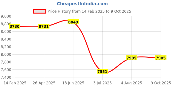 industrybuying.com RS PRO LED Head Torch 450 lm 100 m Range, 1864622 rs pro Price History Graph from 14 Feb 2025 to 9 Oct 2025