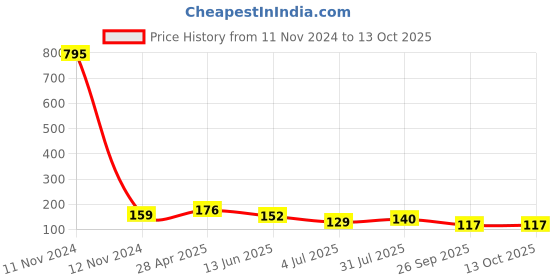 industrybuying.com RS PRO LED Indicator Bulb Holder Model No 206536 rs pro Price History Graph from 11 Nov 2024 to 12 Oct 2025