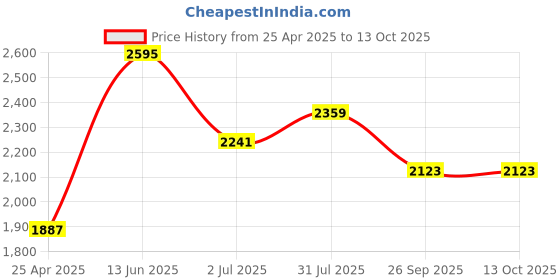 industrybuying.com RS PRO LED Indicator Lamp, BA9s, Green, Multichip, 10 mm dia 24 V DC 210917 rs pro Price History Graph from 25 Apr 2025 to 13 Oct 2025
