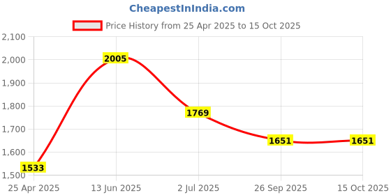industrybuying.com RS PRO LED Indicator Lamp, BA9s, Green, Single Chip, 10 mm dia 130 V AC 207680 rs pro Price History Graph from 25 Apr 2025 to 15 Oct 2025