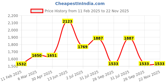 industrybuying.com RS PRO LED Indicator Lamp, BA9s, Green, Single Chip, 10 mm dia 230 V AC 205757 rs pro Price History Graph from 11 Feb 2025 to 22 Nov 2025