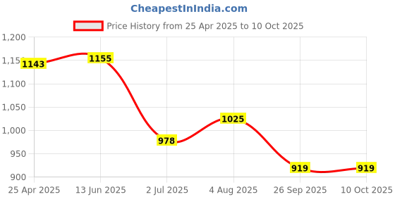 industrybuying.com RS PRO LED Indicator Lamp, BA9s, Red, Multichip, 11 mm dia 24 V DC 212317 rs pro Price History Graph from 25 Apr 2025 to 9 Oct 2025